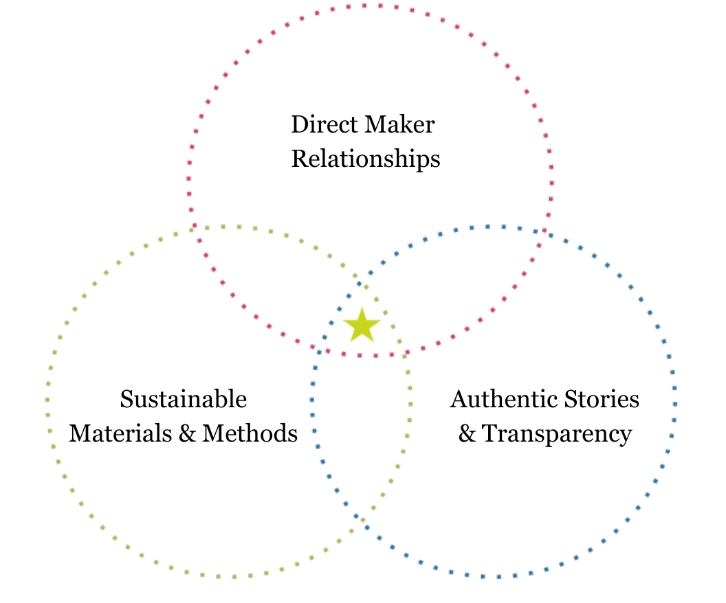 Venn diagram with three intersecting circles labeled 'Direct Maker Relationships', 'Sustainable Materials & Methods', and 'Authentic Stories & Transparency'.